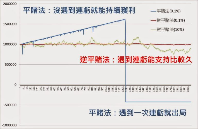 百家樂介紹平賭法 與 逆平賭法 – 運用在百家樂 預測 程式場場贏錢