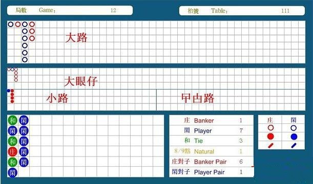 百家樂看路使大絕 教你看懂百家樂大小路 「牌路」